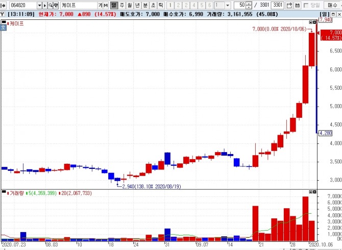 6일 코스닥 시장에서 케이프가 전일대비 10% 이상 급등하며 10거래일 연속 상승하고 있어 투자자들의 눈길을 끌고 있다.  자료=NH투자증권 HTS