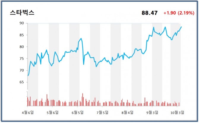 CNBC는 6일 월가의 애널리스트들이 스타벅스 주식의 목표가를 85달러에서 101달러로 상향 조정한 이후 지난 5일 끝난 증시에서 2% 넘게 상승 마감했다도 보도했다.  