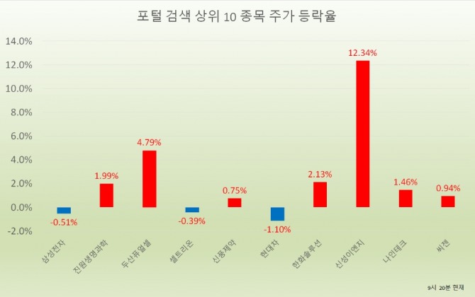 포털사 집계 기준 관심권 상위에 올라있는 두산퓨얼셀은 전일을 급락에서 벗어나 반등을 시도하고 있고, 신성이엔지는 12% 이상 급등하고 있다.  