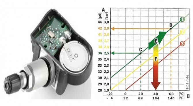 타이어공기압센서 & 타이어온도와 압력변화