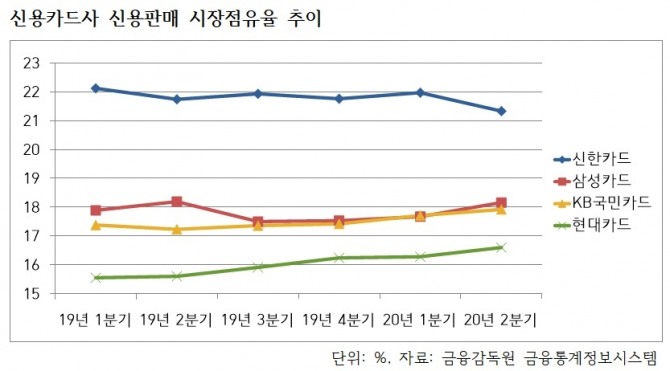 신용카드사 신용판매 시장점유율 추이.