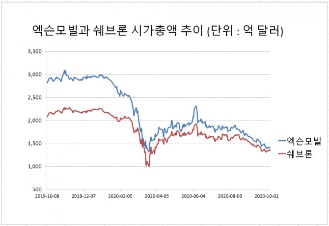 엑슨모빌과 쉐브론 시가총액 추이   인포그래픽=글로벌이코노믹 정준범 기자