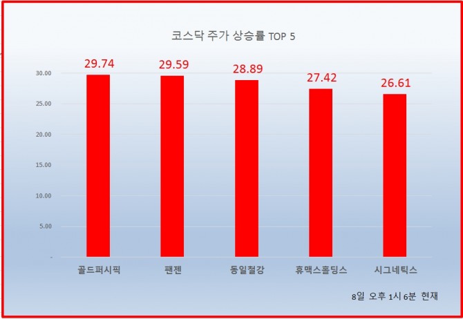 8일 오후 코스닥 시장에서 골드퍼시픽, 팬젠이 상한가를 기록하고 있다.  동일철강도 상한가에 근접해 있는 상황이다.  자료=한국거래소