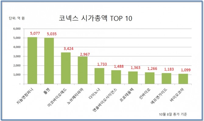 코넥스 시장 시가총액 TOP 10 자료=한국거래소