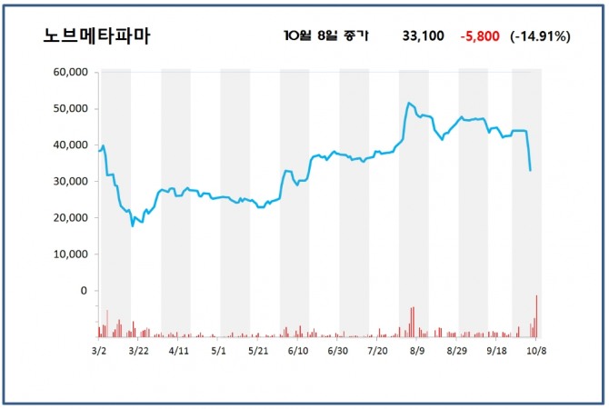 8일 코넥스 시장에서 노브메타파마가 거래량과 거래대금 1위를 기록했으나 주가는 하한가로 마감했다. 자료=한국거래소