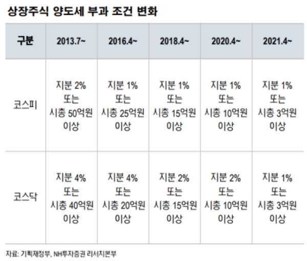 상장주식 양도세부과 조건 변화, 자료=NH투자증권 