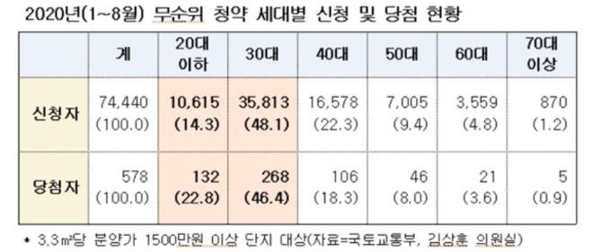 올해 1~8월까지 무순위 청약 세대별 신청 및 당첨 현황. 자료=국토교통부