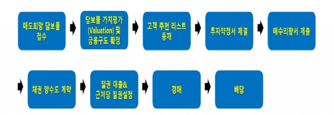 NPL투자흐름도  자료=엔피엘코리아