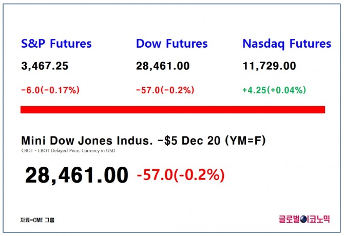 다우지수 선물이 한국시간으로 12일 오전 8시 20분 현재 전 거래일 대비 0.2%(57포인트) 하락한 2만8461포인트에 거래되고 있다. 
