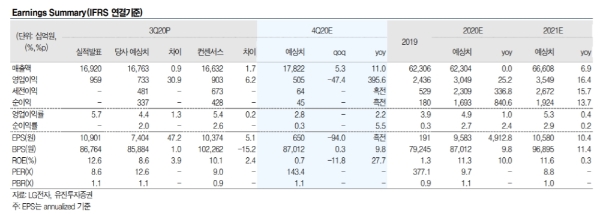 실적추정전망, 자료=유진투자증권