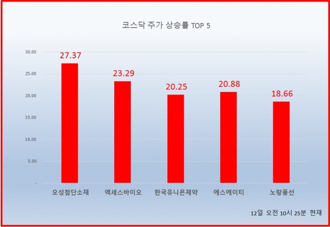 12일 코스닥 시장에서 오성첨단소재, 엑세스바이오, 한국유니온제약, 에스에이티 등이 20% 넘는 상승세를 보이고 있다. 자료=한국거래소