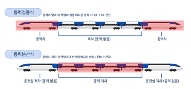 KTX 고속열차의 동력장치 위치에 따른 모델 비교. 동력집중식이 현행 KTXKTX산천에 운용 중이며, 동력분산식은 연내에 선보일 예정이다. 사진=현대로템