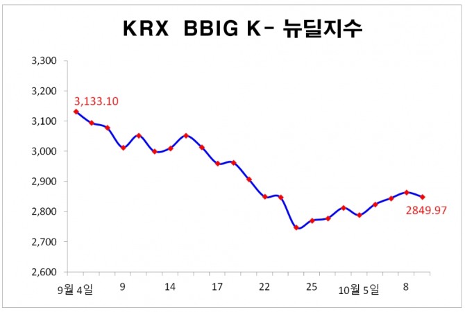 KRX BBIG K-뉴딜지수는 13.95포인트(0.49%) 하락한 2849.97로 마감했다. 자료=한국거래소