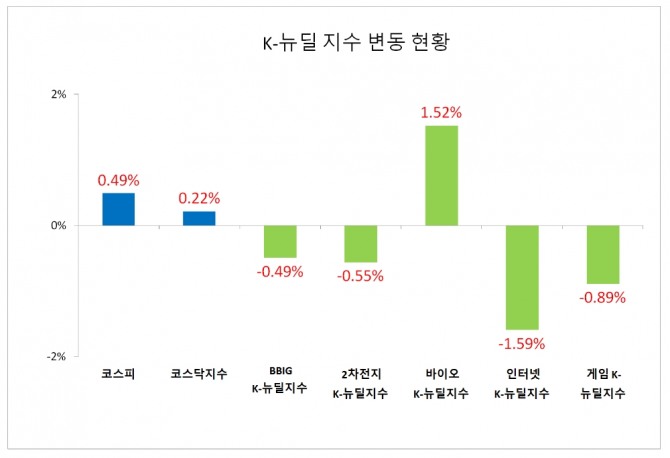 12일 주요지수 등락율 현황   자료=한국거래소