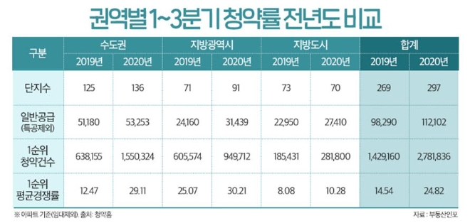 권역별 1~3분기 청약률 전년도 비교. 자료=부동산인포