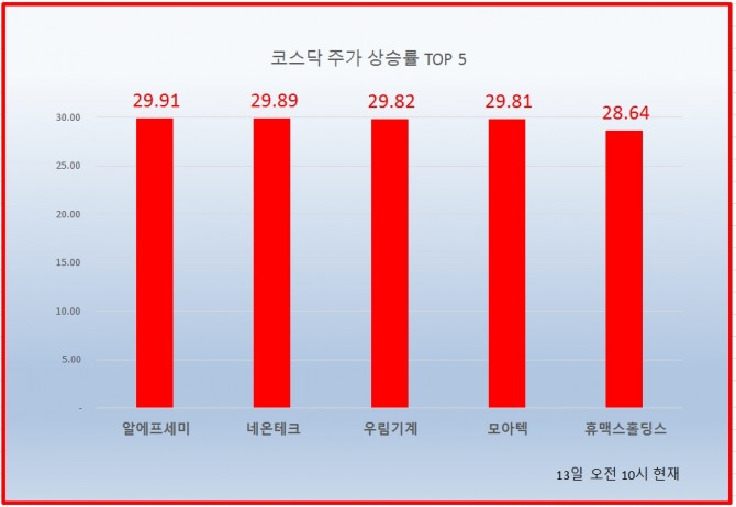 13일 코스닥 시장에서 알에프세미, 네온테크, 우림기계, 모아텍 등이 상한가를 기록하고 있다.  자료=한국거래소