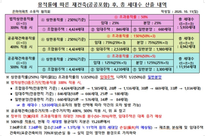 용적률에 따른 재건축 총 세대수 산출 내역. 자료=은마아파트 소유주협의회