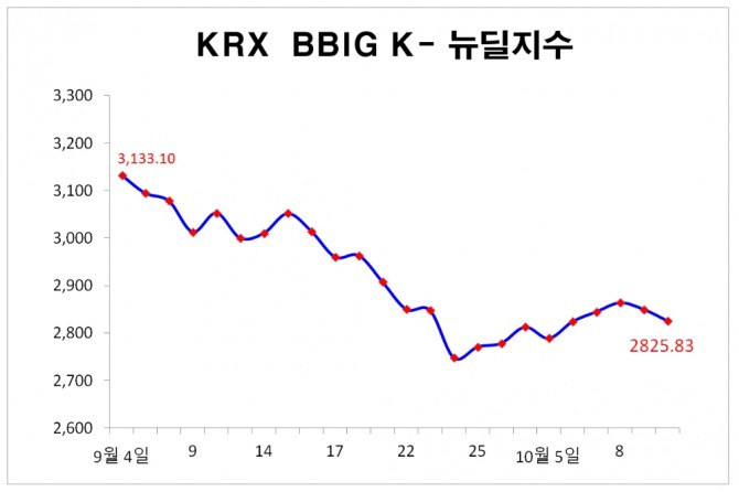 지난달 새로 공개된 KRX BBIG K-뉴딜지수는 24.14포인트 (0.85%) 하락한 2825.83으로 마감했다. 
