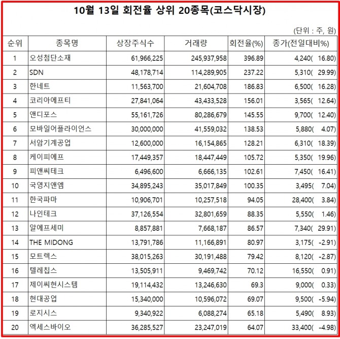 오성첨단소재는 13일 코스닥 시장에서 상장주식수 대비 거래량 비율이 가장 높았으며. 주가는 16.8% 상승한 4240원에 마감했다.  자료=한국거래소