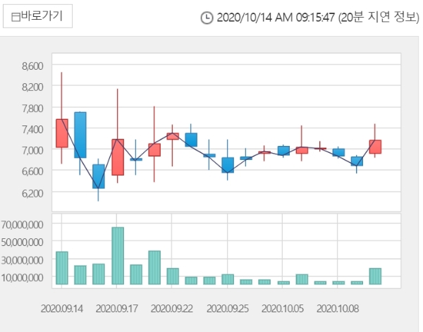 필로시스헬스케어는 14일 오전 9시 10분 현재 전거래일 대비 9.08% 오른 7810원에 거래되고 있다. 자료=한국거래소 