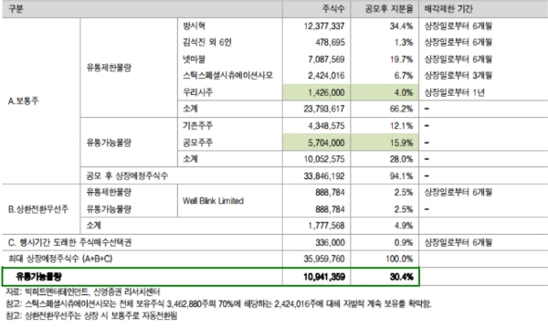 빅히트엔터테인먼트 공모개요, 단위:주, 자료=신영증권