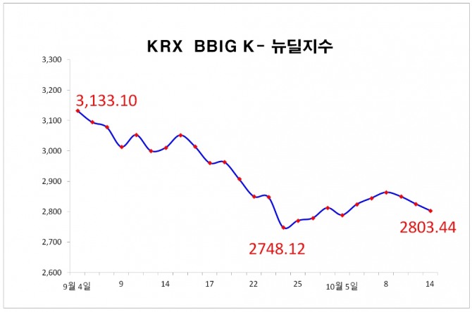 14일 증권시장에서 KRX BBIG K-뉴딜지수는 전 거래일 대비 22.39포인트 (0.79%) 떨어진 2803.44로 장을 마감했다.  자료=한국거래소