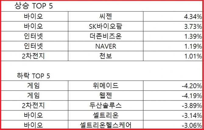 K-뉴딜 구성종목 중 등락률 상위 5개사와 하락률 상위 5개사