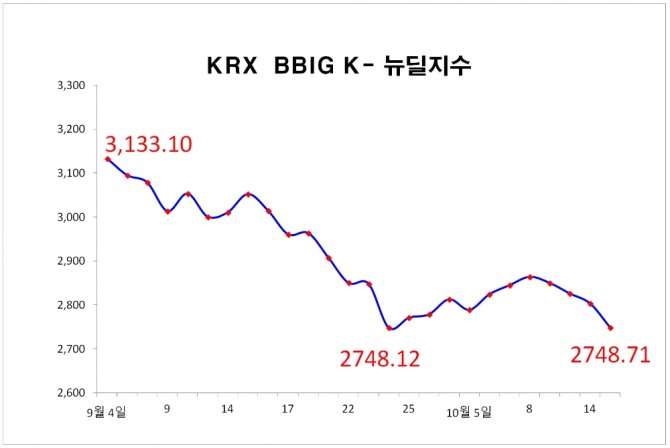 15일 KRX BBIG K-뉴딜지수는 54.73포인트(1.95%) 하락한 2748.71로 마감했다. 자료=한국거래소