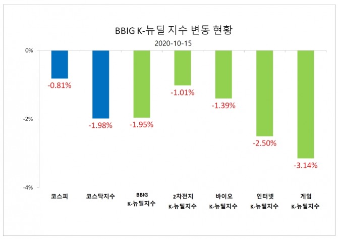 15일 주요지수 등락율  자료=한국거래소