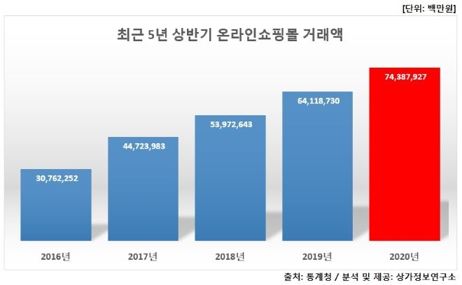 최근 5년간 상반기 온라인쇼핑몰 거래액 추이. 자료=통계청, 상가정보연구소