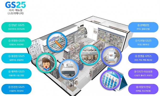 이번에 GS25가 내놓은 교육플랫폼은 다양한 업무에 관해 실시간으로 정보를 제공한다. GS25는 이런 디지털 전환 체계를 GS더프레시와 랄라블라로 확대할 계획이다. 사진=GS25