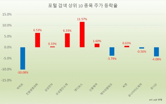 투자자들의 가장 큰 관심종목인 빅히트는 오전 9시 14분 현재 전일대비 10.08% 하락한 23만2000원에 거래되고 있다. 자료=한국거래소