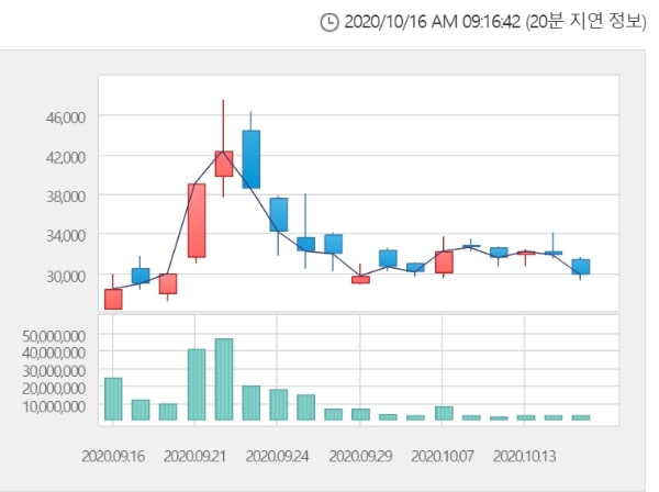 진원생명과학 주가는 이날 오전 9시 11분 현재 전거래일 대비 7.20% 오른 3만2000원을 기록중이다. 자료=한국거래소