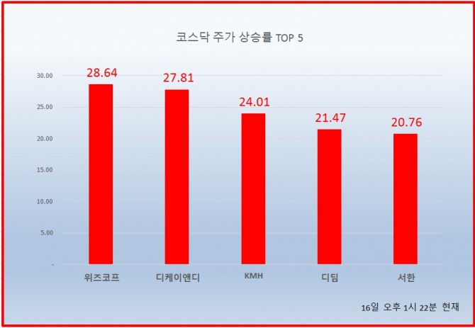 코스닥 시장에서는 위즈코프가  28.64% 상승하며  1370원에 거래되고 있다.  자료=한국거래소