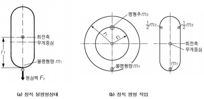 바퀴의 정적 불평형 상태와 정적 평형 작업. 그림=한국산업인력공단