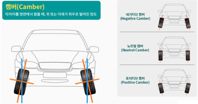 휠얼라인먼트 요소 (캠버)