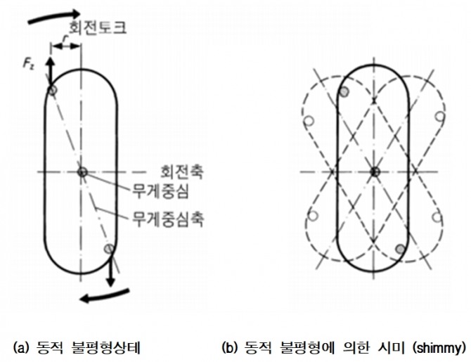 바퀴의 동적 불평형상태. 그림=한국산업인력공단