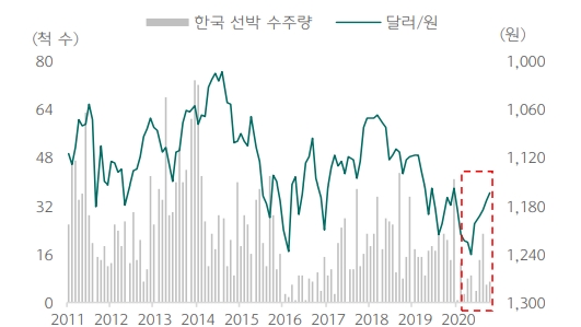 조선업계는 대부분 업체가 선물 거래 등으로 환헤지를 하고 있어 단기적인 환율 변동에는 큰 영향을 받지 않고 있다. 사진=하나금융투자