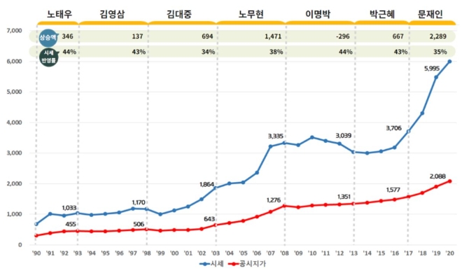 역대 정권별 비강남권 아파트 땅값 시세 변화. 자료=경실련