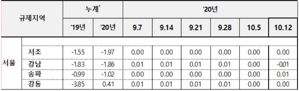 강남4구 아파트 매매가격 변동률. 자료=한국감정원