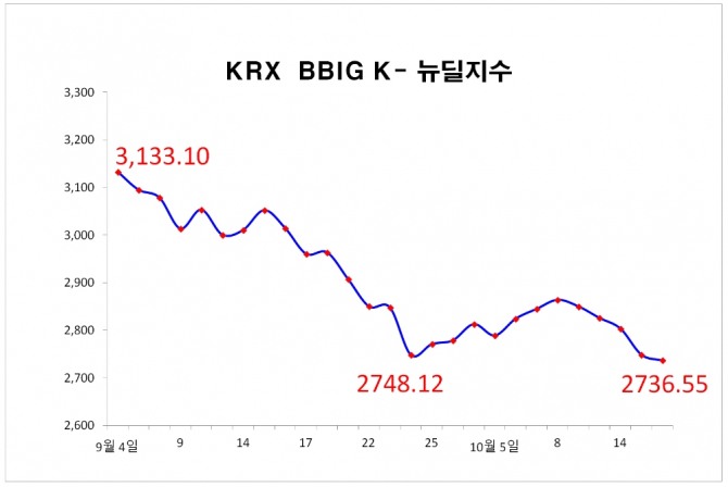16일 KRX BBIG K-뉴딜지수는 12.16포인트(0.44%) 하락한 2736.55로 마감하며, 지난달 지수 출시 이후 최저치를 기록했다. 자료=한국거래소