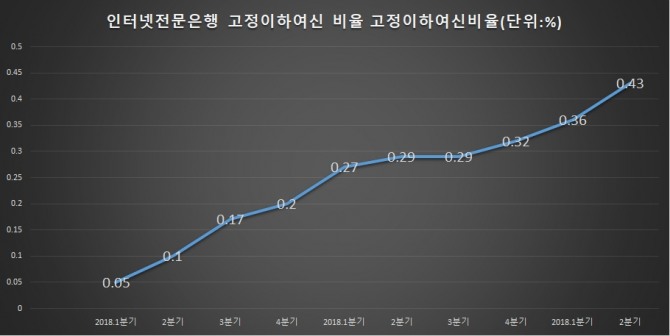 인터넷전문은행의 고정이하여신 비율이 상승하고 있다. 자료=김두관 의원실