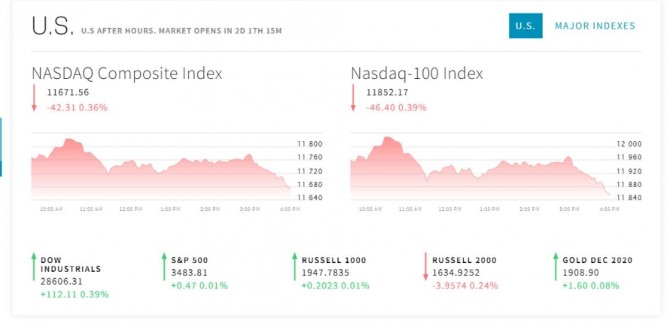 미국 뉴욕증시 나스닥 다우지수 마감 시세  