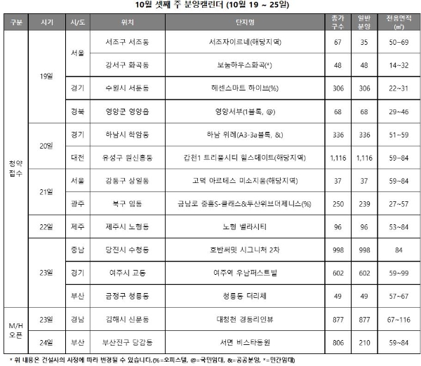 10월 셋째 주 분양캘린더. 자료=리얼투데이