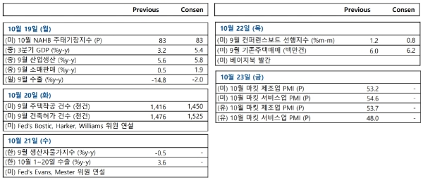 주요 경제지표 발표일정, 자료=NH투자증권