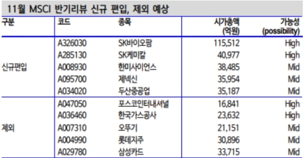 11월 MSCI 반기 리뷰 편입, 제외예상종목 현황, 자료=신한금융투자