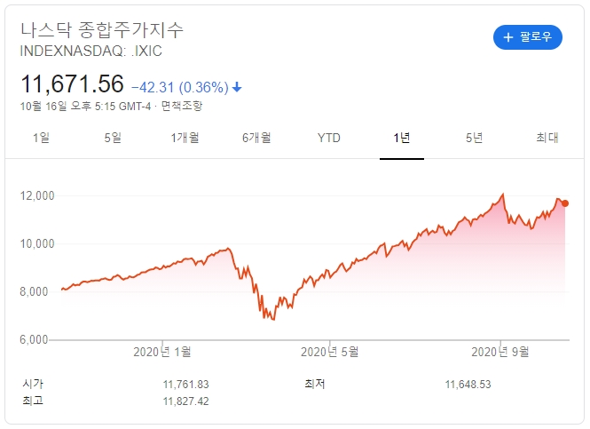 나스닥 종합지수. 사진=구글 이미지 캡처