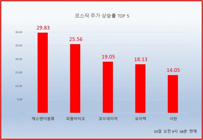 19일 증권시장에서 코스닥 지수는 소폭 하락하고 있으며, 이  가운데 에스앤더블류가 유일하게 상한가를 기록하고 있어 눈길을 끌고 있다.  자료=한국거래소