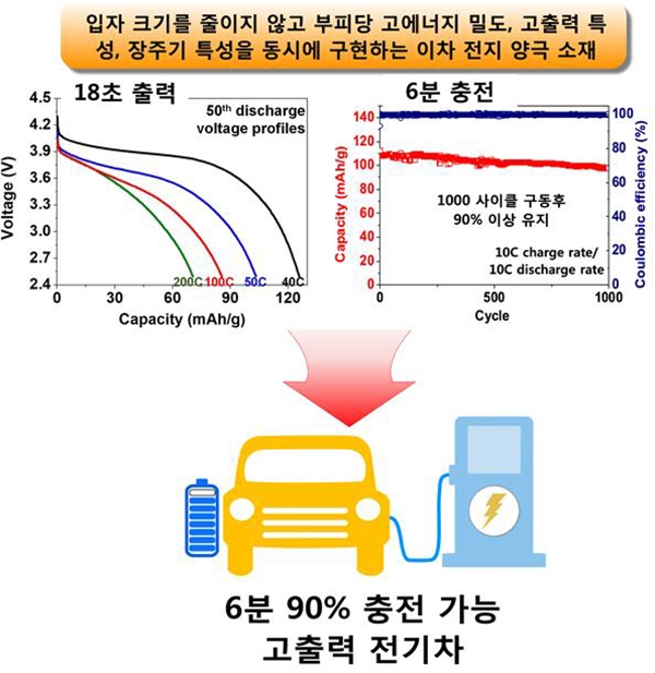 고밀도 고출력 이차 전지