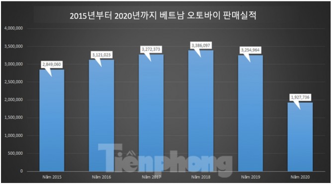 베트남 오토바이 판매실적(2015~2020년)